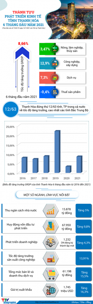 images5706709_Thanh_tu_phat_trien_kinh_te_tinh_Thanh_Hoa_6_thang_dau_nam_2021_final.jpg